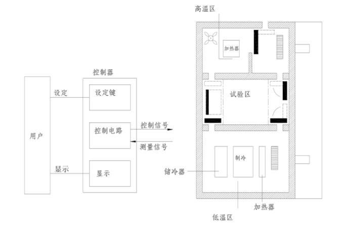 高低溫沖擊試驗(yàn)箱的整體構(gòu)造(圖1)