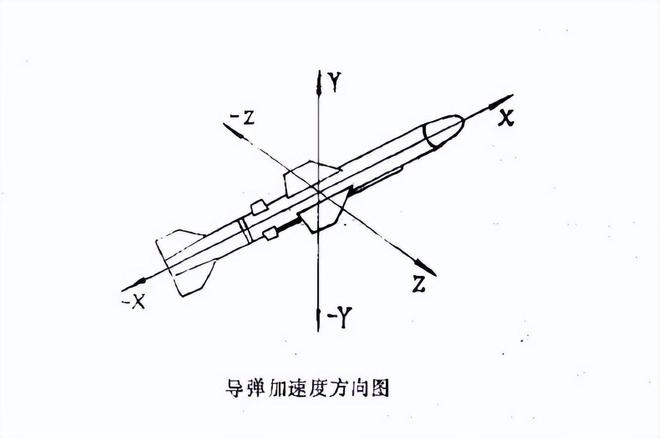 海防導(dǎo)彈上設(shè)備的加速度試驗中的試驗設(shè)備要求(圖2)