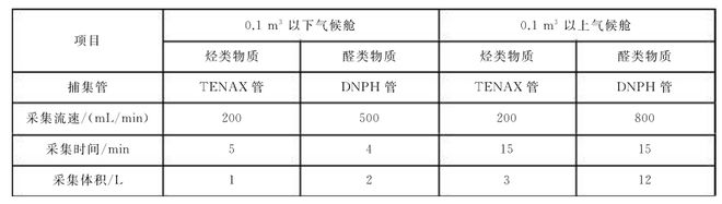 文體用品voc氣候倉法的試驗(yàn)步驟(圖1)