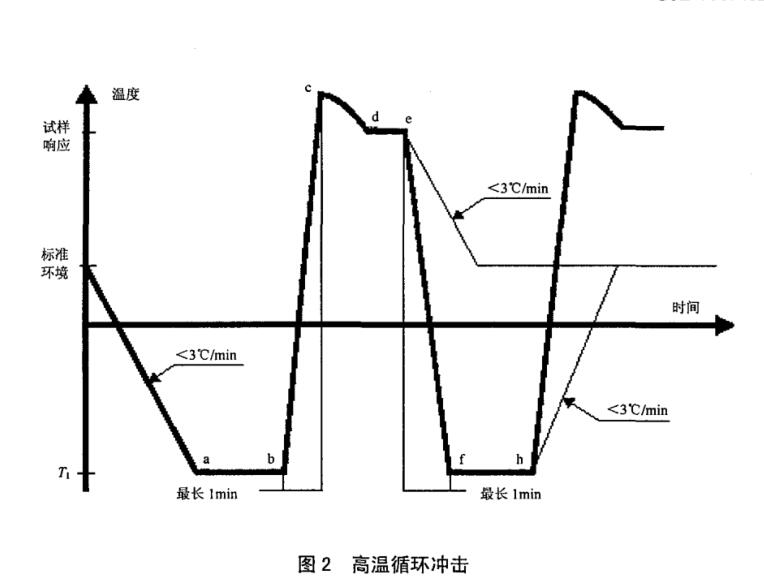 基于高溫循環(huán)的沖擊試驗(yàn)溫度變化圖
