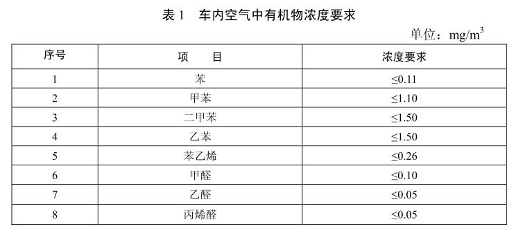 汽車(chē)voc