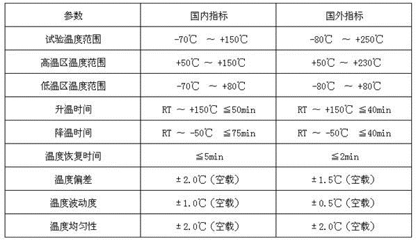 國(guó)內(nèi)外冷熱沖擊試驗(yàn)箱對(duì)比