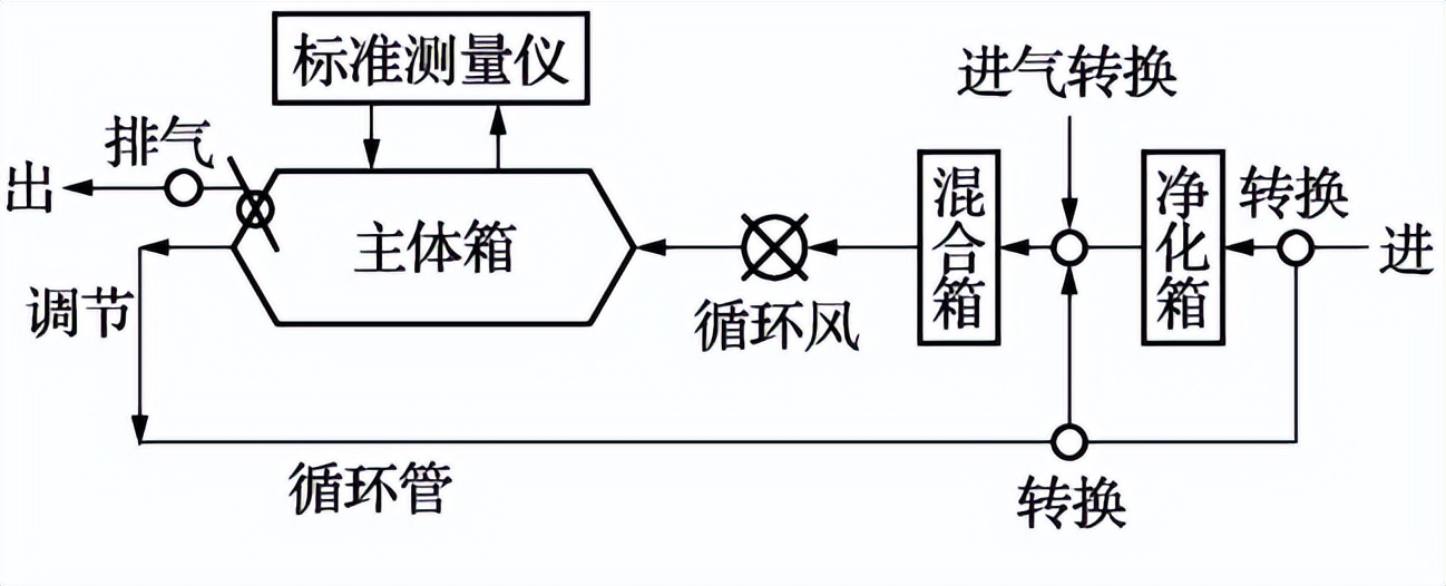 氡子體測定箱可以做那些校準項目(圖2)